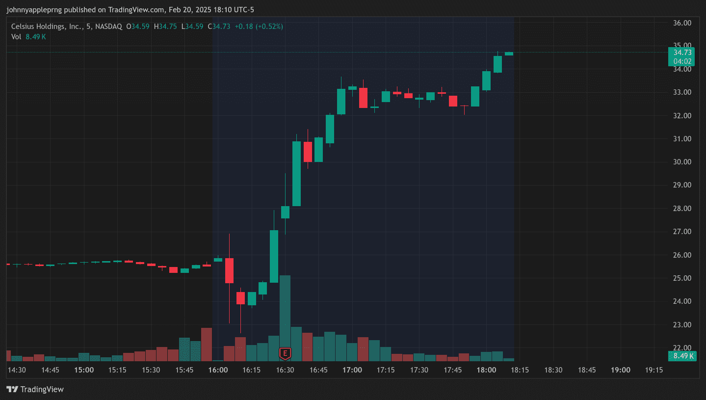 Celsius Holdings Stock Soars After Strong Earnings and Alani Nu Acquisition – What Investors Need to Know