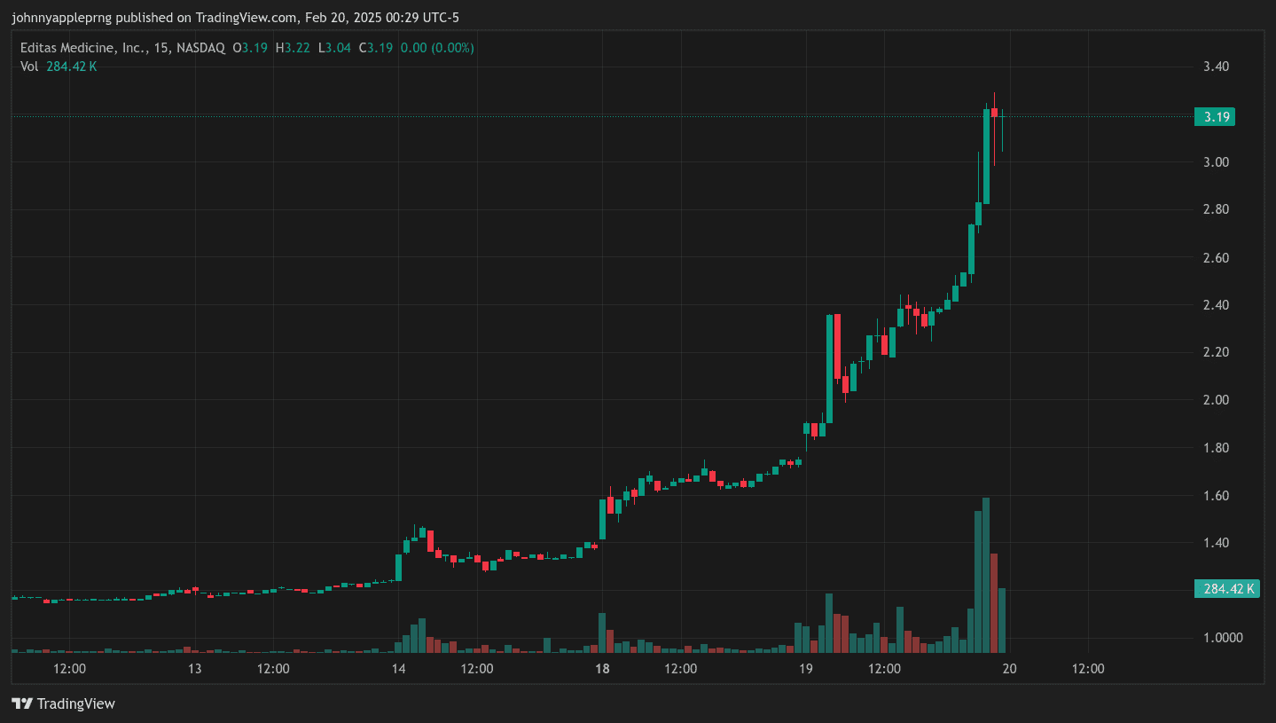 Editas Medicine (NASDAQ: EDIT) Skyrockets 185%—What’s Behind the Surge?