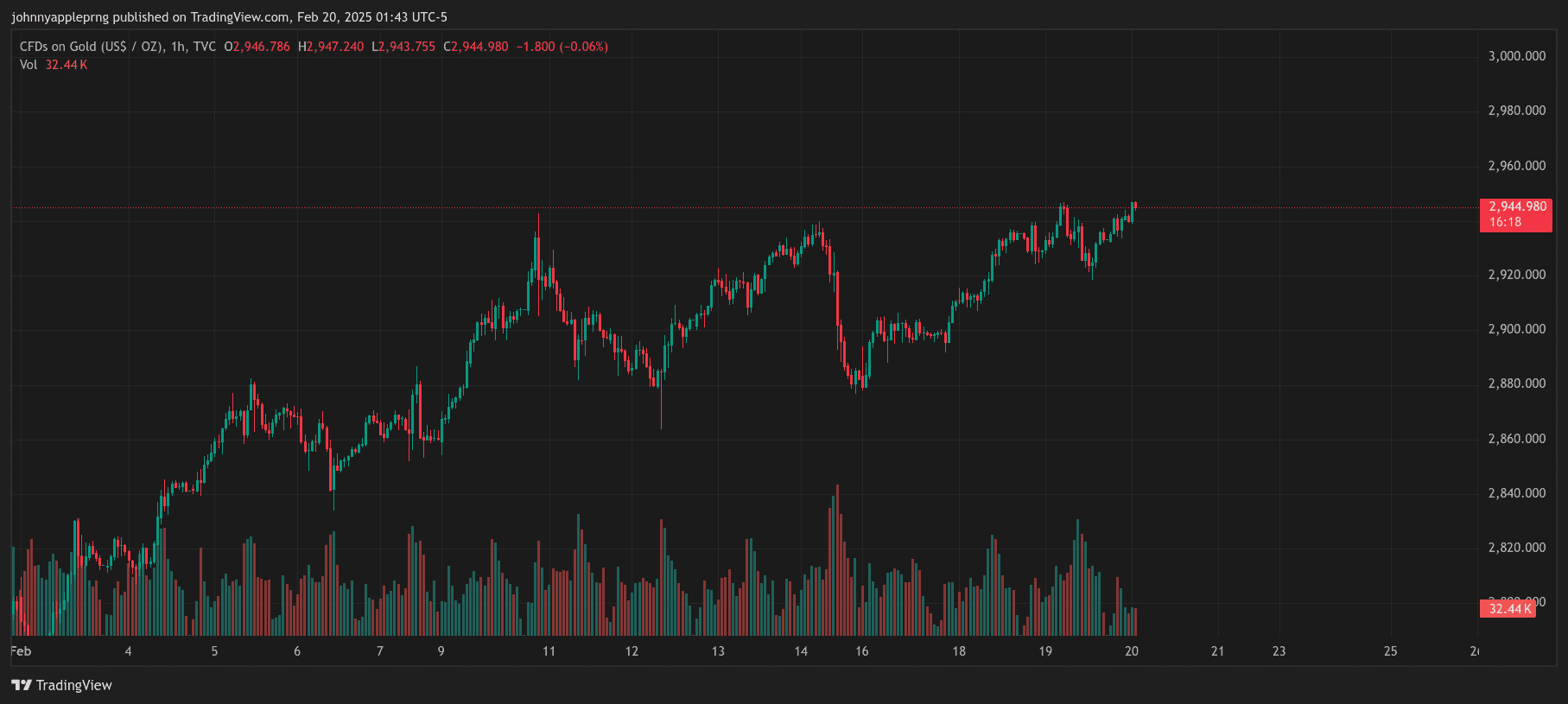 Gold Approaches $3,000: The Power of Psychological Resistance in Bull Markets