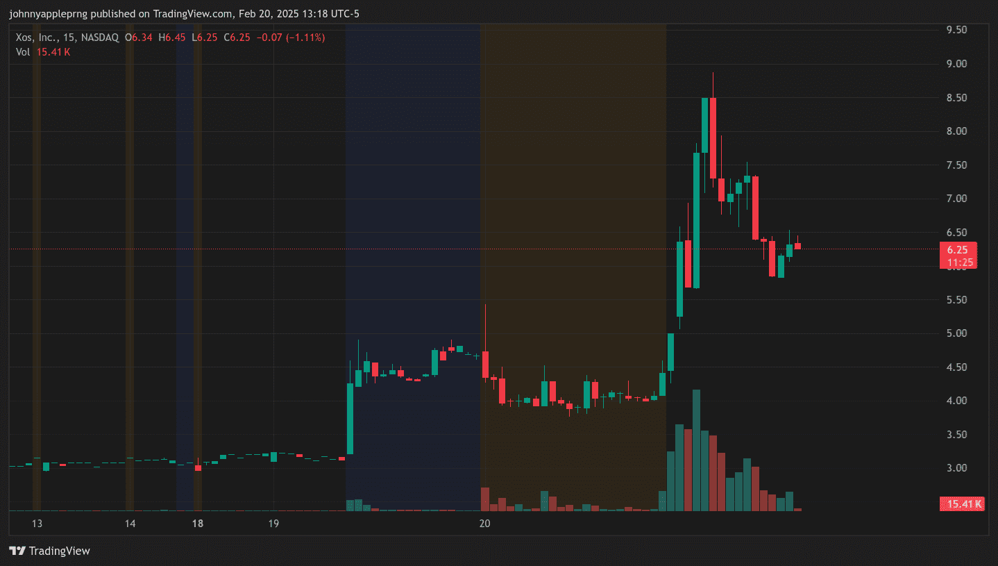 Xos, Inc. (NASDAQ: XOS) Explodes – What’s Driving the Move?