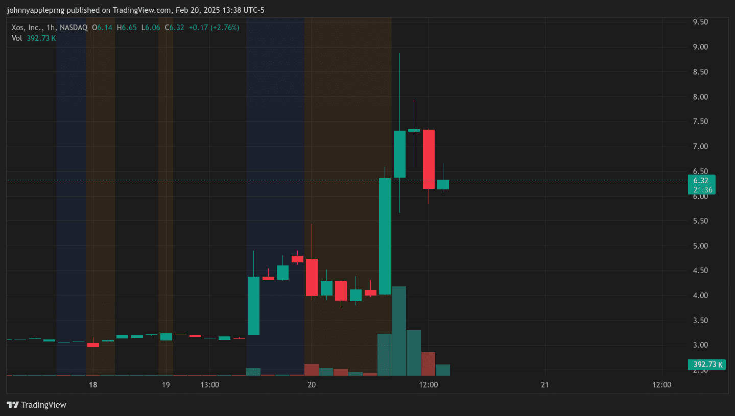 Is XOS the Next Big Short Squeeze? Why This EV Stock Just Exploded 100%