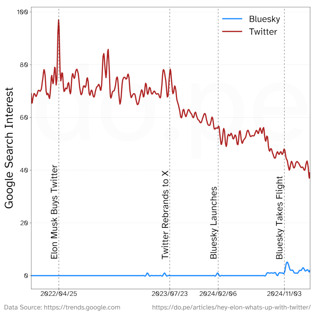 Graph depicting Google Search Trends for Twitter declining since Elon Musk purchased the website, with event lines for rebranding Twitter to X, Bluesky launching, and Bluesky becoming popular.